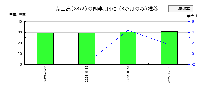 黒田グループのの売上高推移