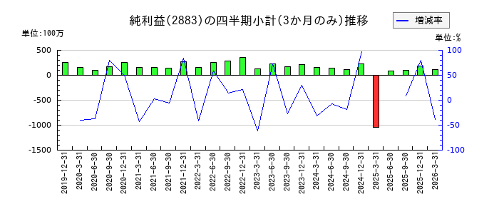 大冷のの純利益推移