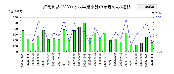 大冷のの経常利益推移