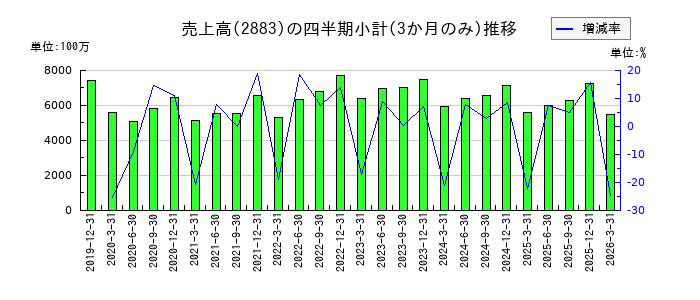 大冷のの売上高推移
