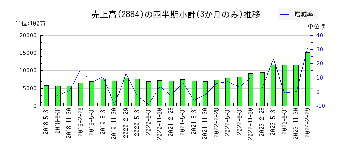 ヨシムラ・フード・ホールディングスのの売上高推移