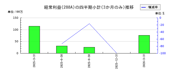 ラクサス・テクノロジーズのの経常利益推移