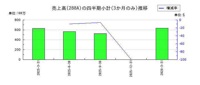 ラクサス・テクノロジーズのの売上高推移
