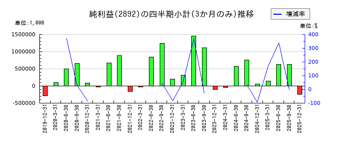 日本食品化工のの純利益推移