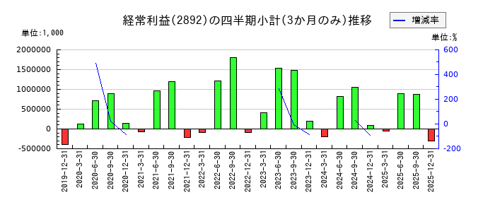 日本食品化工のの経常利益推移