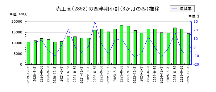 日本食品化工のの売上高推移