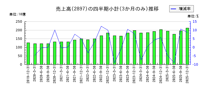 日清食品ホールディングスのの売上高推移