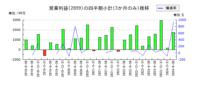 永谷園ホールディングスのの営業利益推移
