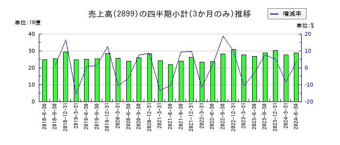 永谷園ホールディングスのの売上高推移