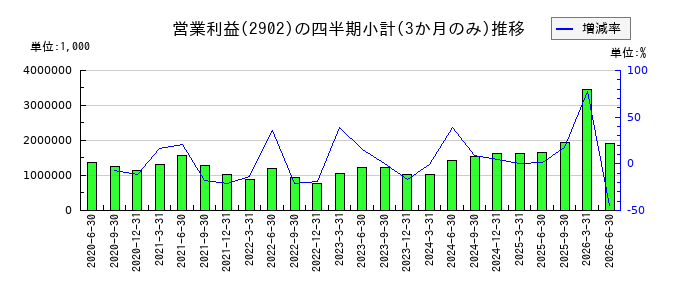 太陽化学のの営業利益推移