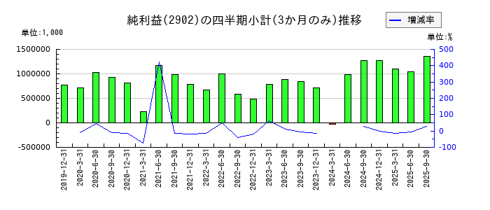 太陽化学のの純利益推移