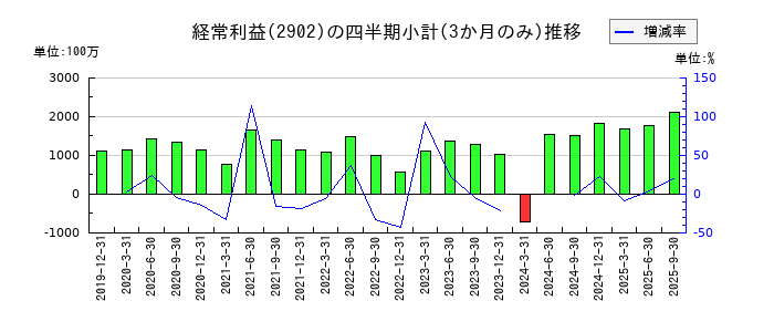 太陽化学のの経常利益推移