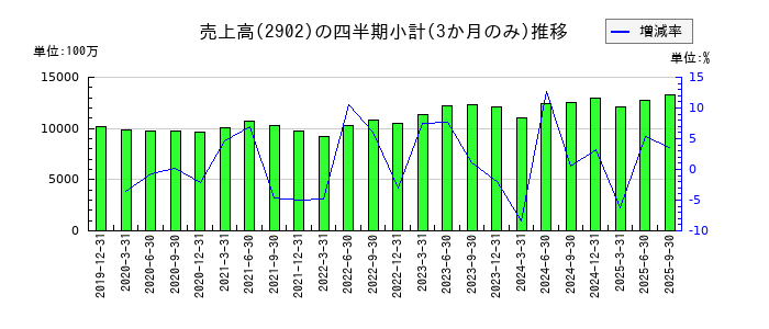 太陽化学のの売上高推移
