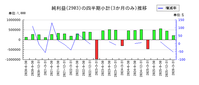 シノブフーズのの純利益推移