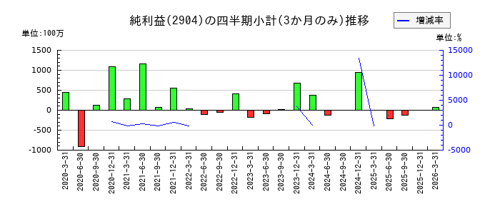 一正蒲鉾のの純利益推移