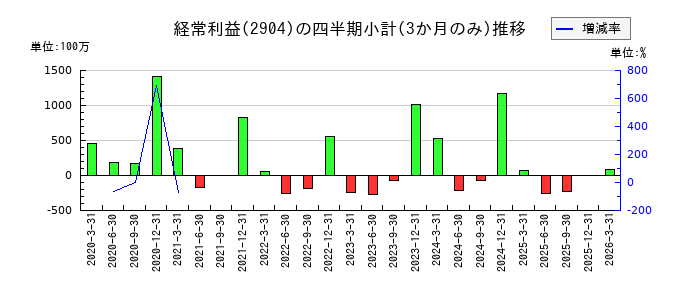 一正蒲鉾のの経常利益推移