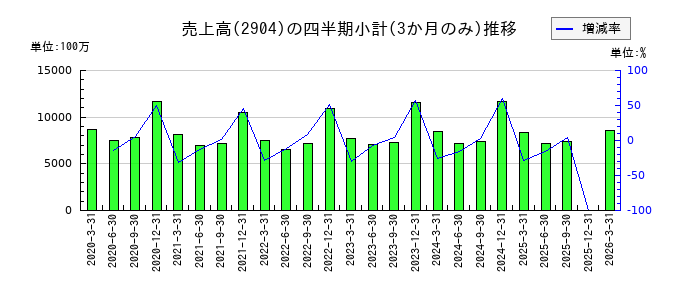 一正蒲鉾のの売上高推移