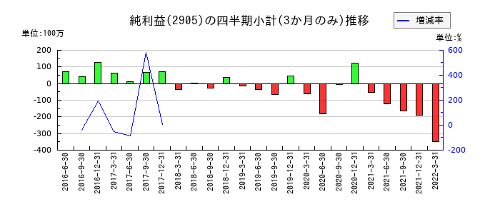 オーケー食品工業のの純利益推移