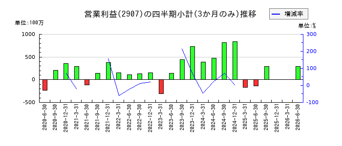 あじかんのの営業利益推移
