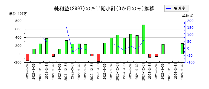 あじかんのの純利益推移