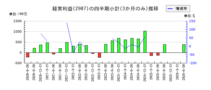 あじかんのの経常利益推移