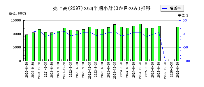 あじかんのの売上高推移