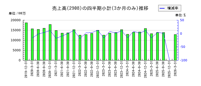 フジッコのの売上高推移