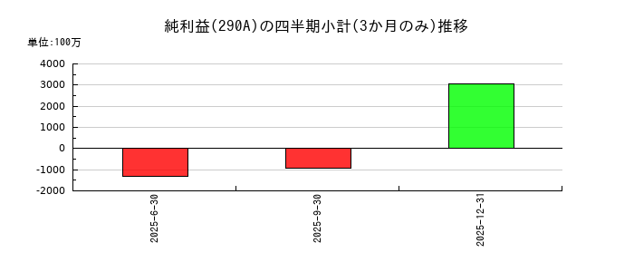 Ｓｙｎｓｐｅｃｔｉｖｅのの純利益推移