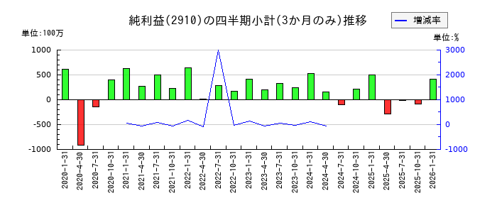 ロック・フィールドのの純利益推移