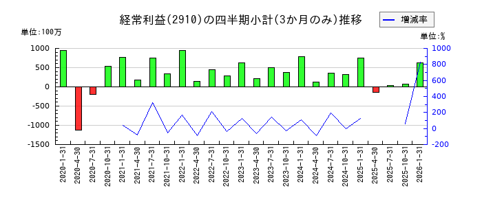 ロック・フィールドのの経常利益推移