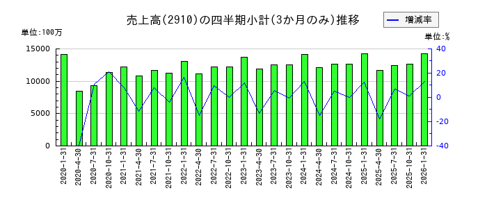 ロック・フィールドのの売上高推移