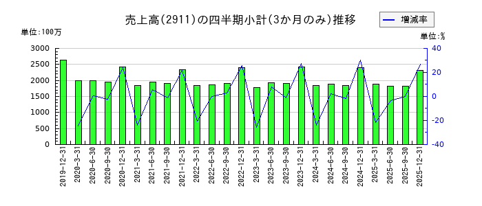 旭松食品のの売上高推移