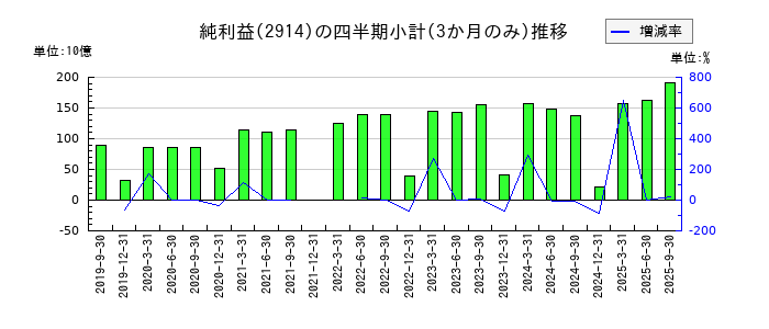 日本たばこ産業（JT）のの純利益推移