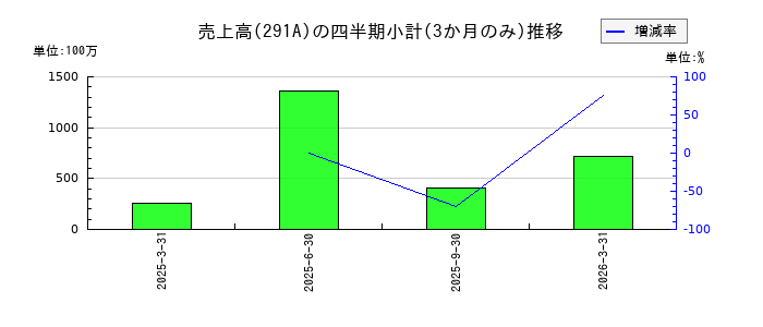 リスキルのの売上高推移