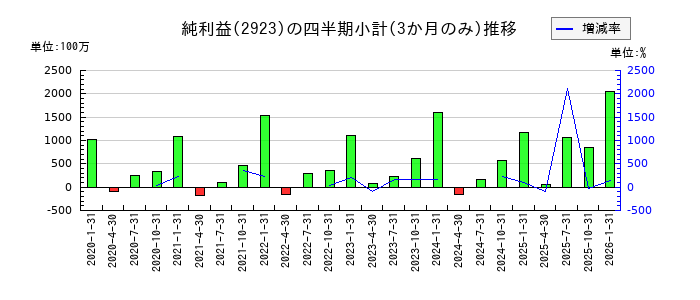 サトウ食品のの純利益推移
