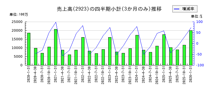 サトウ食品のの売上高推移