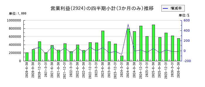 イフジ産業のの営業利益推移