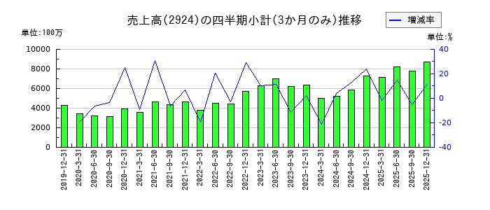 イフジ産業のの売上高推移