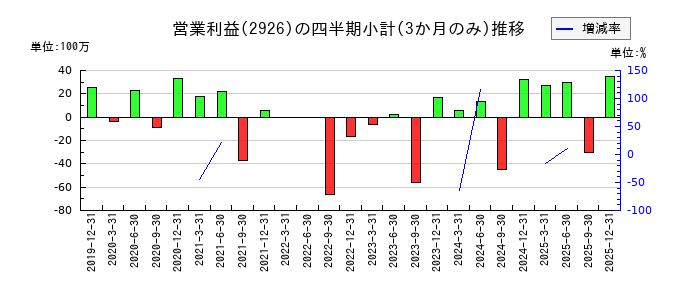 篠崎屋のの営業利益推移