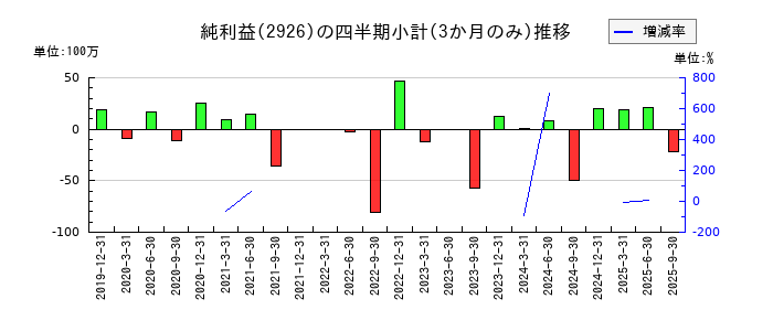 篠崎屋のの純利益推移