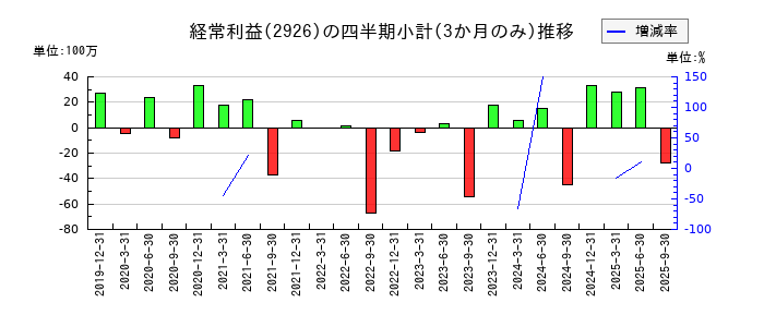 篠崎屋のの経常利益推移