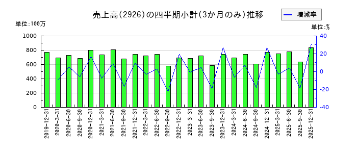 篠崎屋のの売上高推移