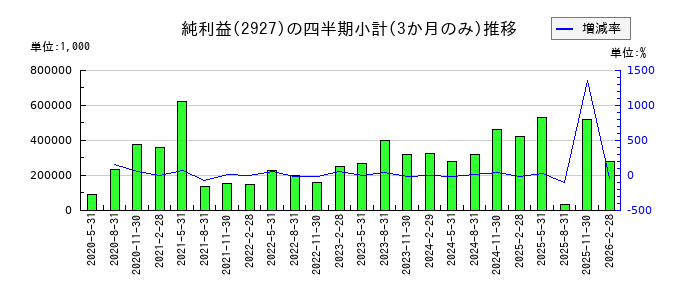 AFC-HDアムスライフサイエンスのの純利益推移