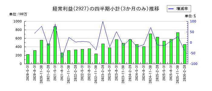 AFC-HDアムスライフサイエンスのの経常利益推移