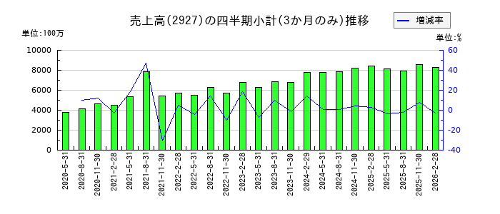 AFC-HDアムスライフサイエンスのの売上高推移