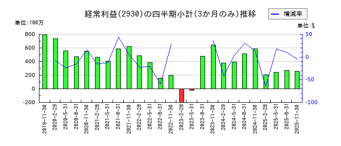 北の達人コーポレーションのの経常利益推移