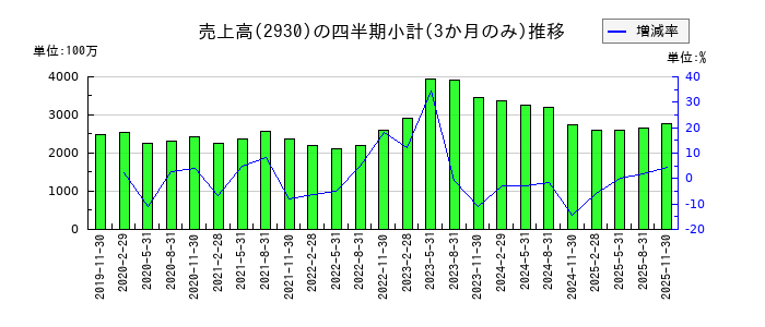 北の達人コーポレーションのの売上高推移