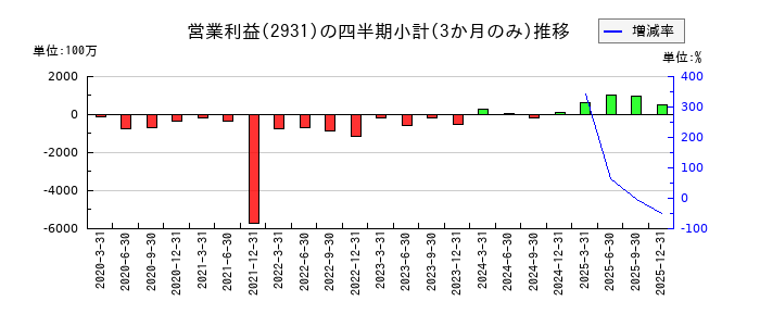 ユーグレナのの営業利益推移