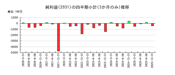 ユーグレナのの純利益推移