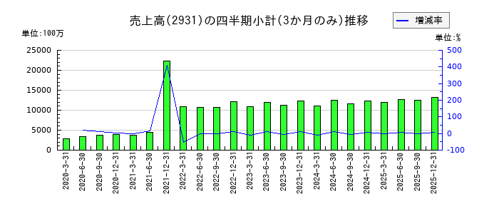 ユーグレナのの売上高推移